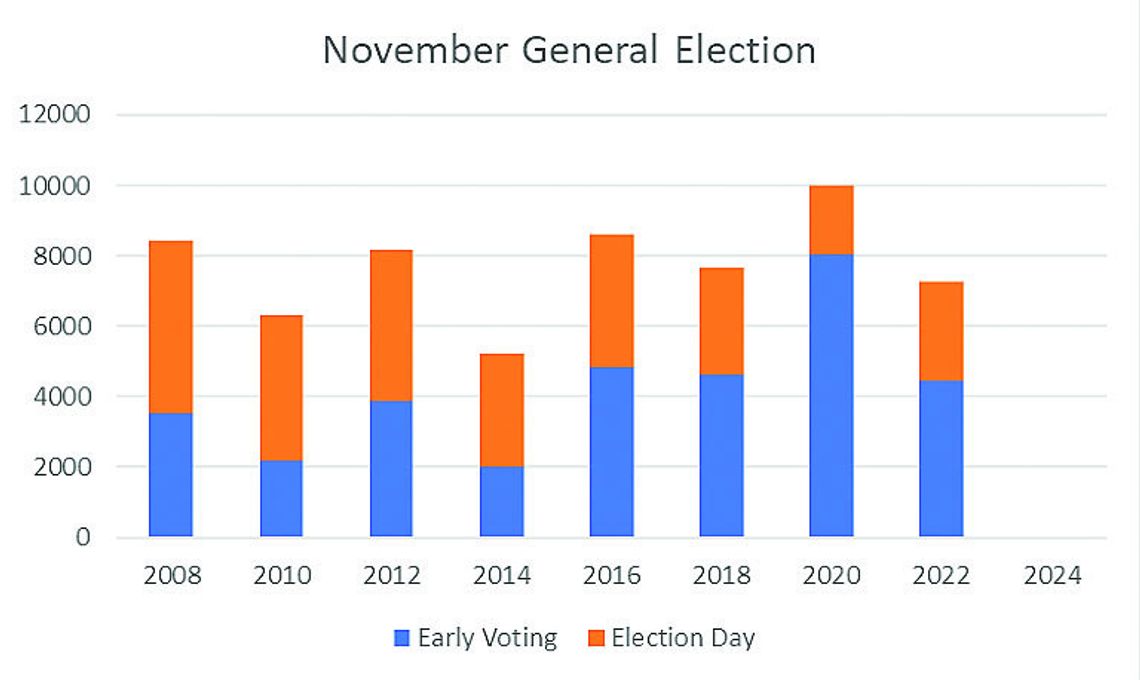 2024 Balloting begins