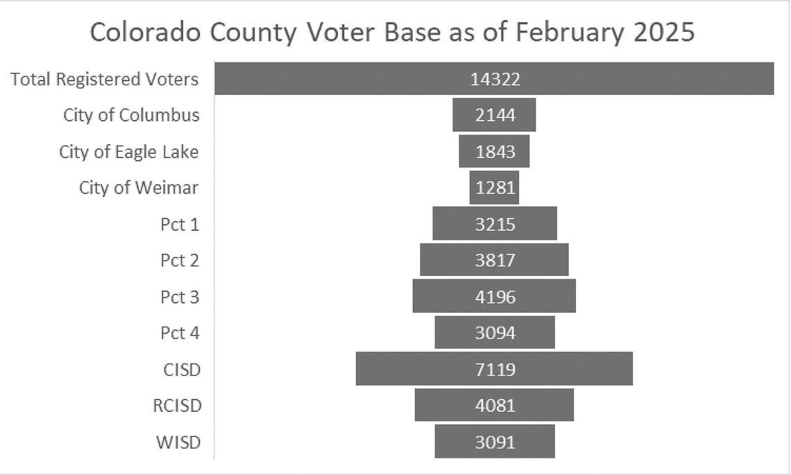 COLORADO COUNTY VOTER REGISTRATION STATISTICAL DATA