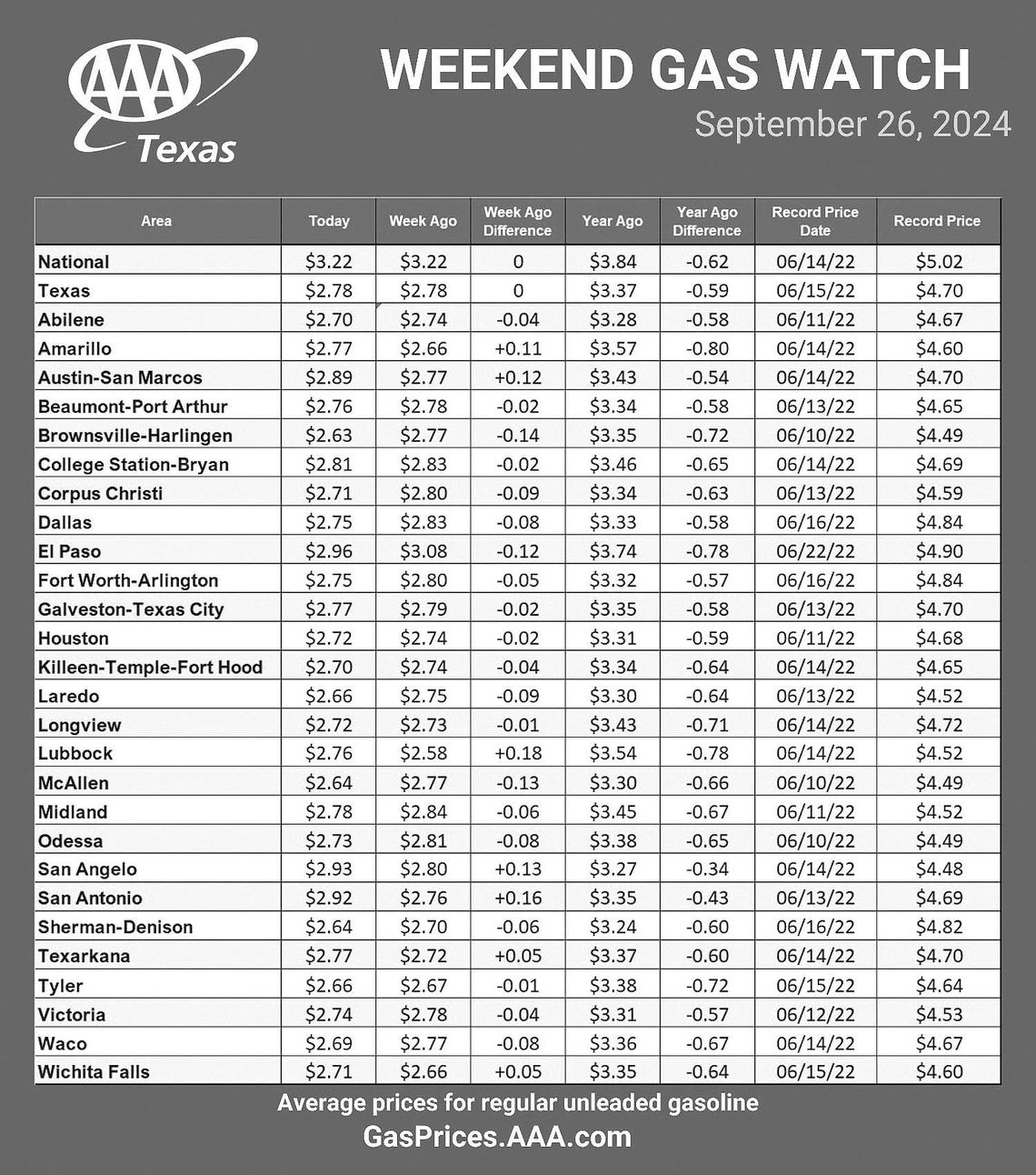 Gas prices hold steady week to week, down 17.5% from previous year