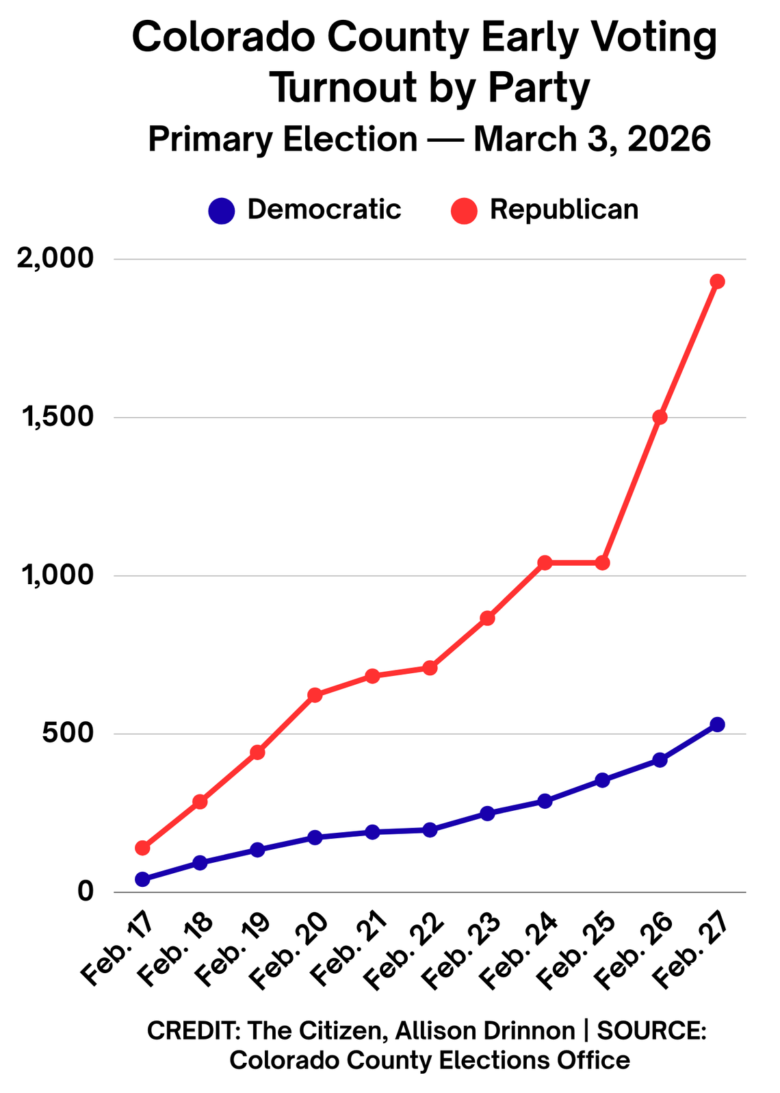 Primary early voting turnout nearly breaks record in Colorado County